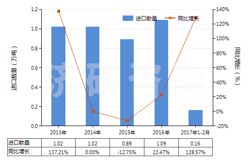 2013-2017年2月中國調(diào)制顏料,遮光劑,著色劑及類似品(HS32071000)進口量及增速統(tǒng)計 2013-2017年2月中國調(diào)制顏料,遮光劑,著色劑及類似品(HS32071000)進口量及增速統(tǒng)計